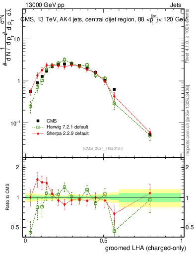 Plot of j.lha.gc in 13000 GeV pp collisions