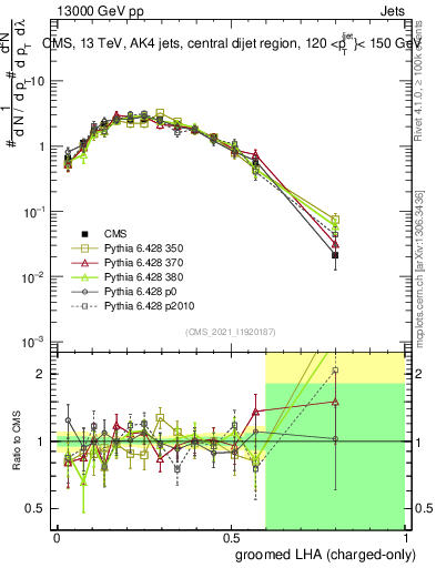Plot of j.lha.gc in 13000 GeV pp collisions