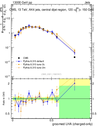 Plot of j.lha.gc in 13000 GeV pp collisions