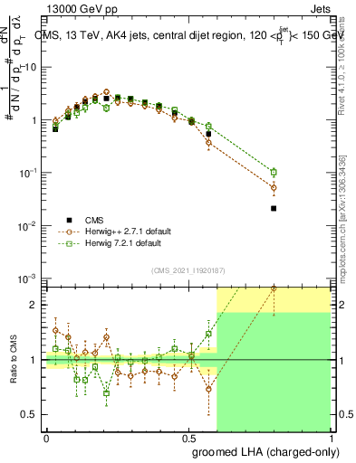 Plot of j.lha.gc in 13000 GeV pp collisions