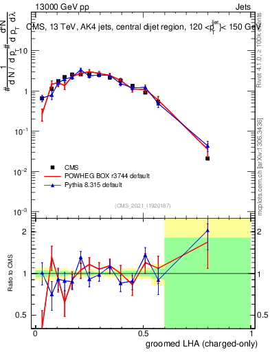 Plot of j.lha.gc in 13000 GeV pp collisions