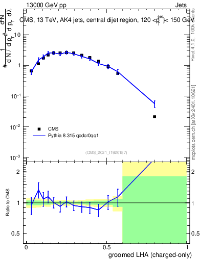 Plot of j.lha.gc in 13000 GeV pp collisions