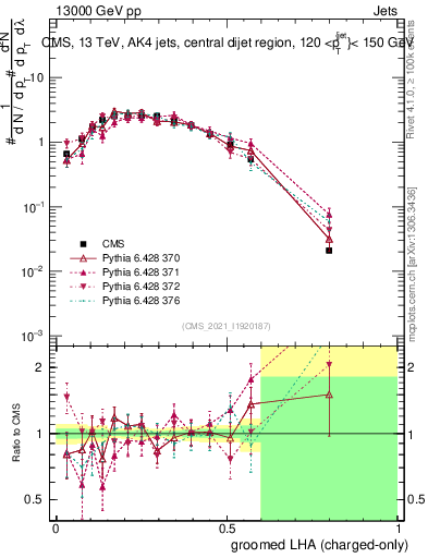 Plot of j.lha.gc in 13000 GeV pp collisions