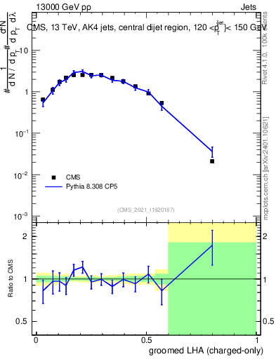 Plot of j.lha.gc in 13000 GeV pp collisions