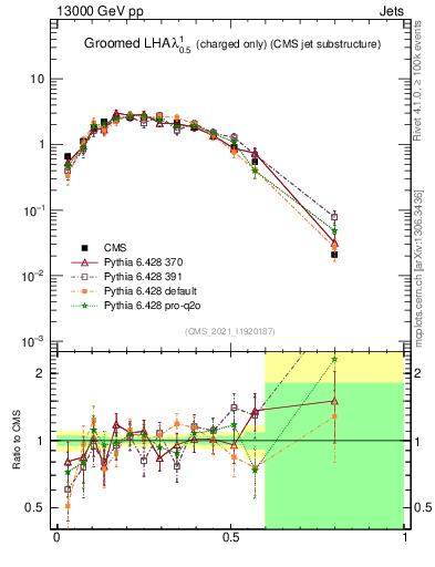 Plot of j.lha.gc in 13000 GeV pp collisions