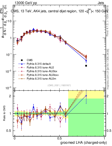Plot of j.lha.gc in 13000 GeV pp collisions