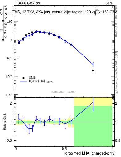 Plot of j.lha.gc in 13000 GeV pp collisions
