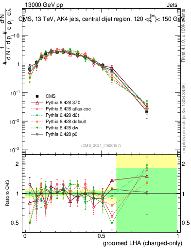 Plot of j.lha.gc in 13000 GeV pp collisions