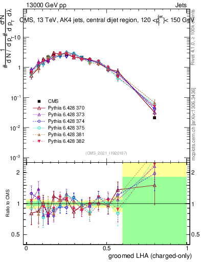 Plot of j.lha.gc in 13000 GeV pp collisions