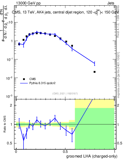 Plot of j.lha.gc in 13000 GeV pp collisions