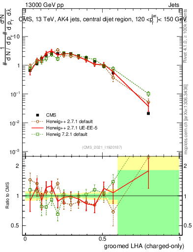 Plot of j.lha.gc in 13000 GeV pp collisions
