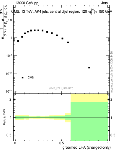 Plot of j.lha.gc in 13000 GeV pp collisions