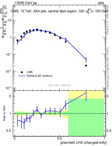 Plot of j.lha.gc in 13000 GeV pp collisions