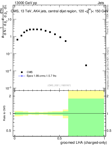 Plot of j.lha.gc in 13000 GeV pp collisions
