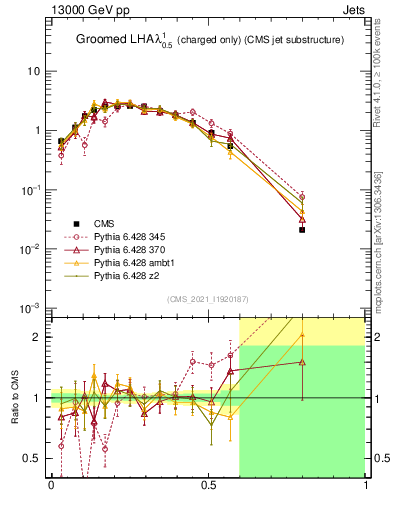 Plot of j.lha.gc in 13000 GeV pp collisions