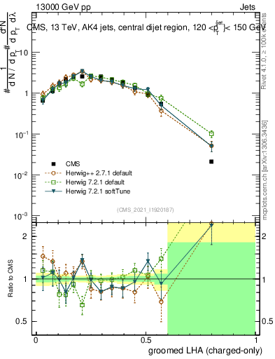 Plot of j.lha.gc in 13000 GeV pp collisions