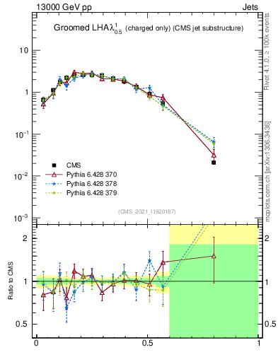 Plot of j.lha.gc in 13000 GeV pp collisions