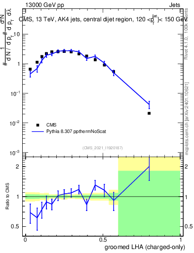 Plot of j.lha.gc in 13000 GeV pp collisions