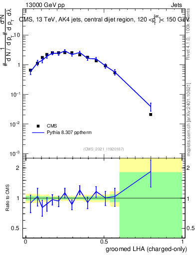 Plot of j.lha.gc in 13000 GeV pp collisions