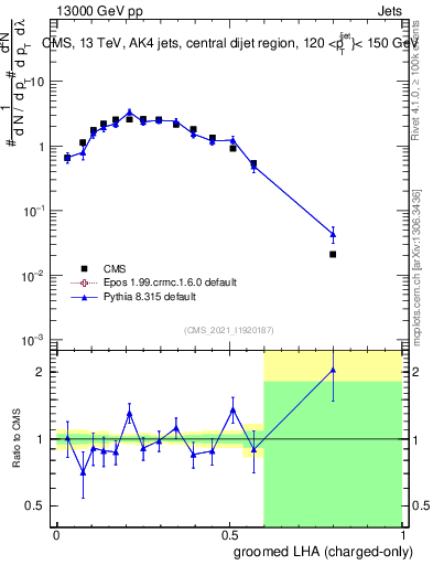 Plot of j.lha.gc in 13000 GeV pp collisions