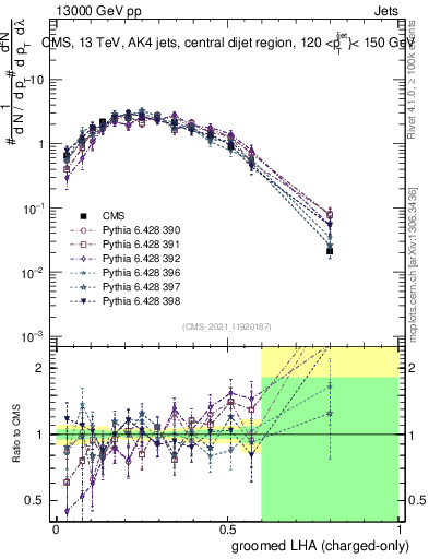 Plot of j.lha.gc in 13000 GeV pp collisions