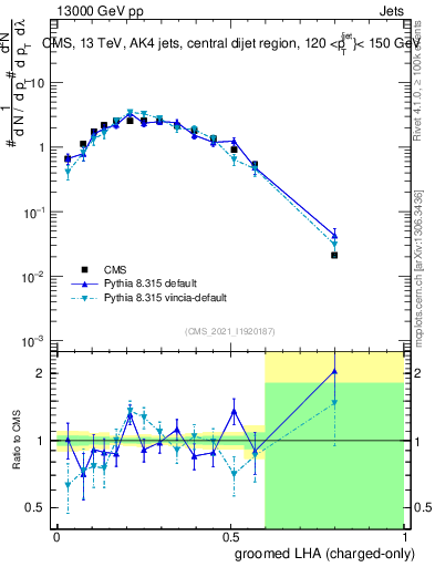 Plot of j.lha.gc in 13000 GeV pp collisions