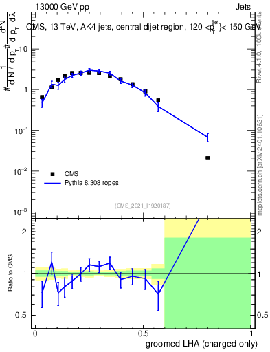 Plot of j.lha.gc in 13000 GeV pp collisions