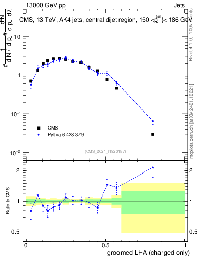Plot of j.lha.gc in 13000 GeV pp collisions