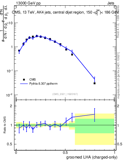 Plot of j.lha.gc in 13000 GeV pp collisions