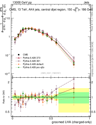 Plot of j.lha.gc in 13000 GeV pp collisions