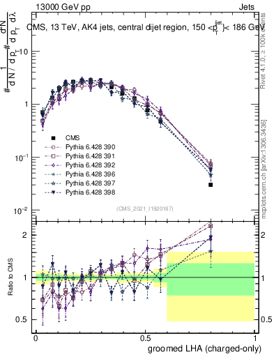 Plot of j.lha.gc in 13000 GeV pp collisions
