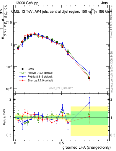 Plot of j.lha.gc in 13000 GeV pp collisions