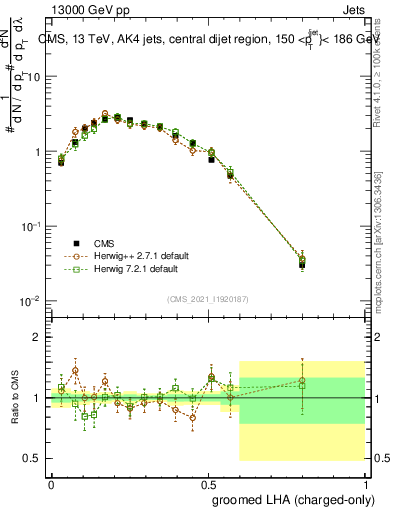 Plot of j.lha.gc in 13000 GeV pp collisions