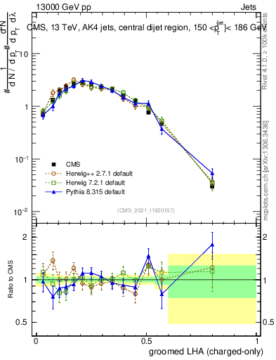 Plot of j.lha.gc in 13000 GeV pp collisions