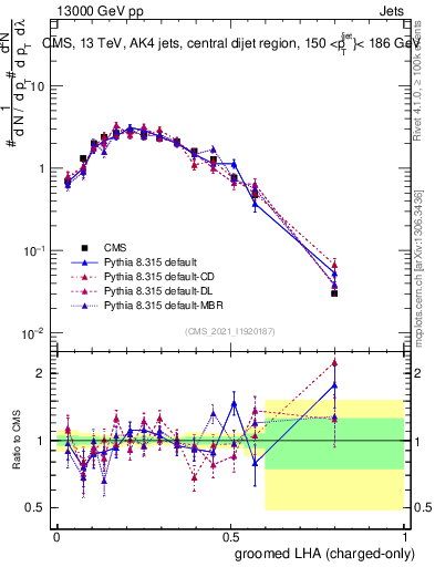 Plot of j.lha.gc in 13000 GeV pp collisions