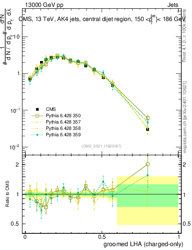 Plot of j.lha.gc in 13000 GeV pp collisions