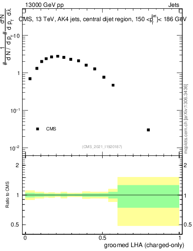 Plot of j.lha.gc in 13000 GeV pp collisions