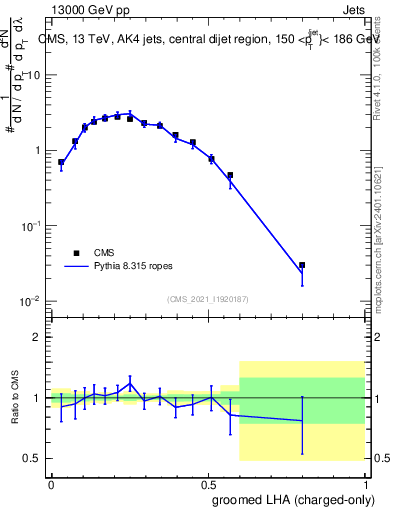 Plot of j.lha.gc in 13000 GeV pp collisions