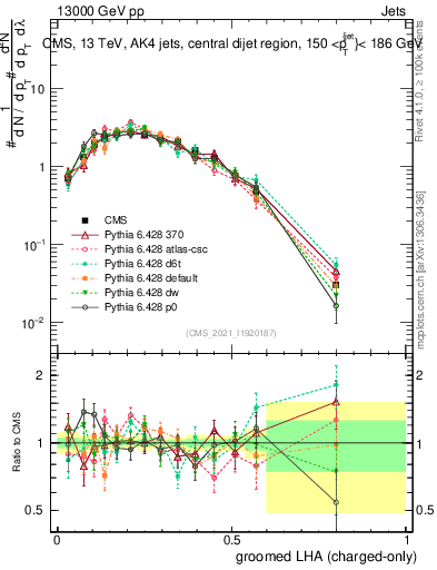 Plot of j.lha.gc in 13000 GeV pp collisions