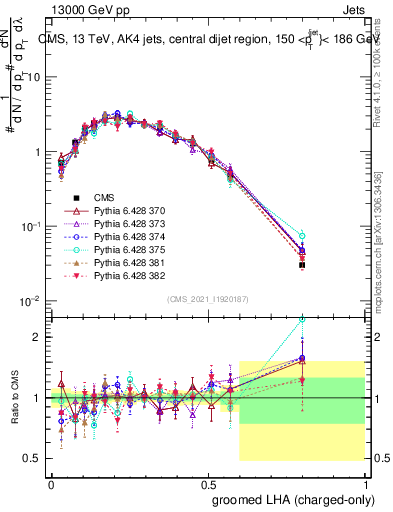 Plot of j.lha.gc in 13000 GeV pp collisions