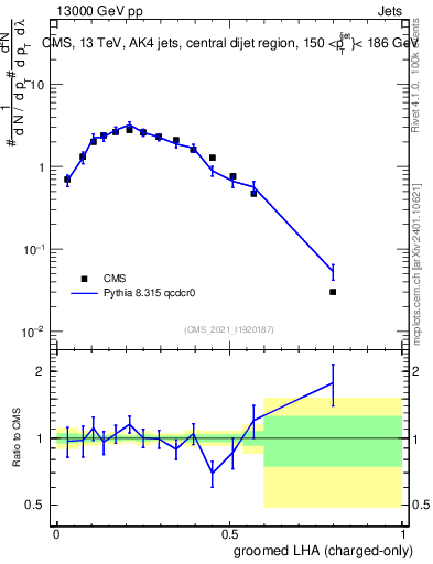 Plot of j.lha.gc in 13000 GeV pp collisions