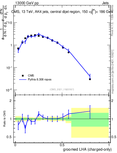 Plot of j.lha.gc in 13000 GeV pp collisions
