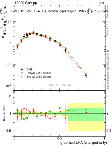 Plot of j.lha.gc in 13000 GeV pp collisions