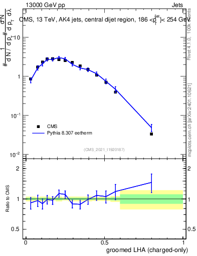 Plot of j.lha.gc in 13000 GeV pp collisions