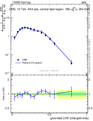 Plot of j.lha.gc in 13000 GeV pp collisions
