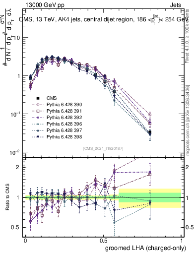 Plot of j.lha.gc in 13000 GeV pp collisions