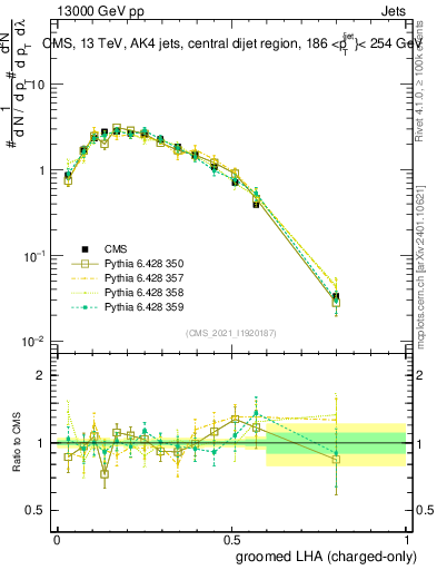 Plot of j.lha.gc in 13000 GeV pp collisions