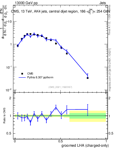 Plot of j.lha.gc in 13000 GeV pp collisions