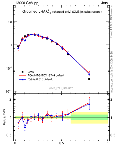 Plot of j.lha.gc in 13000 GeV pp collisions