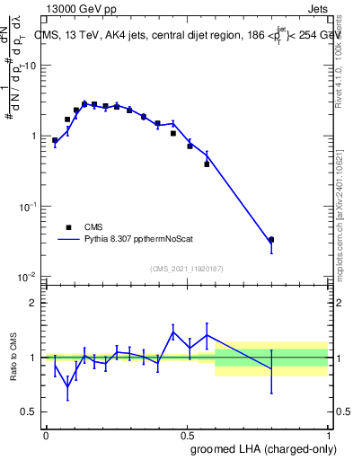 Plot of j.lha.gc in 13000 GeV pp collisions